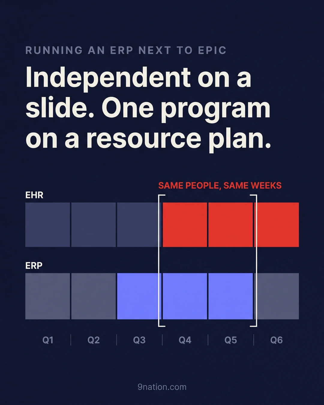 Two program timelines across six quarters, EHR and ERP, with the ERP build, test and mock conversion landing inside the EHR freeze and go-live window, bracketed as the same people in the same weeks