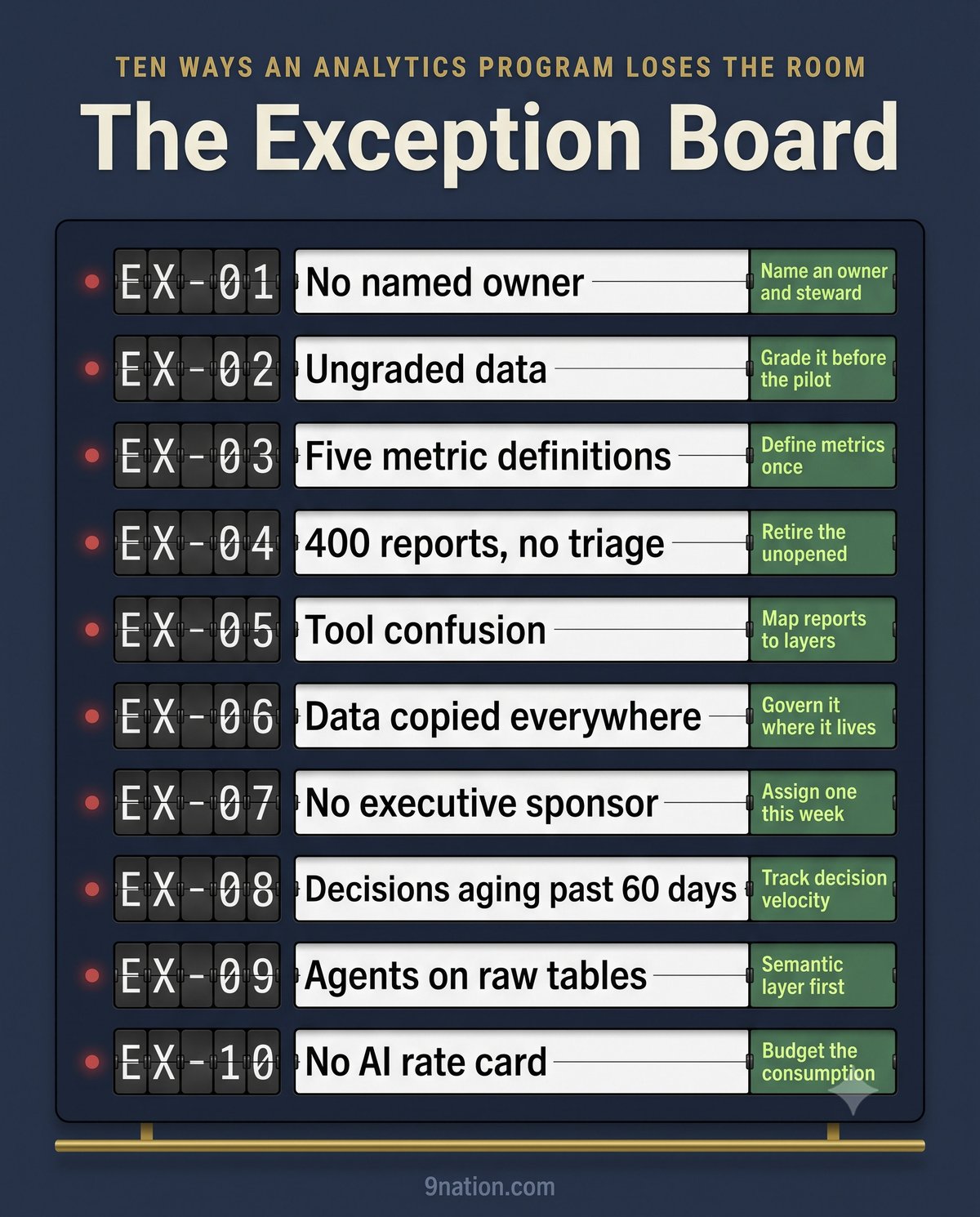 The Exception Board: a split-flap departures board with ten rows, EX-01 through EX-10, each with a red LED, an exception like no named owner or agents on raw tables, and a green gate cell carrying the fix.