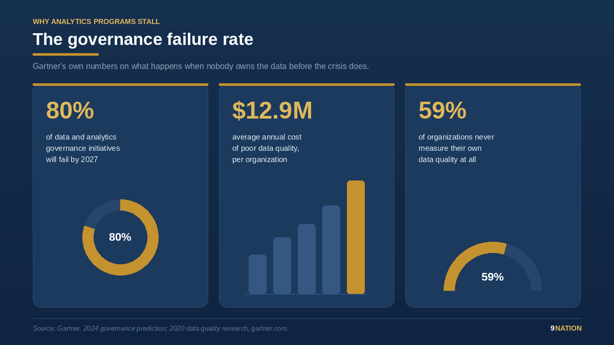 The governance failure rate: 80% of governance initiatives fail by 2027, $12.9 million average annual cost of poor data quality, 59% of organizations do not measure their own data quality at all.