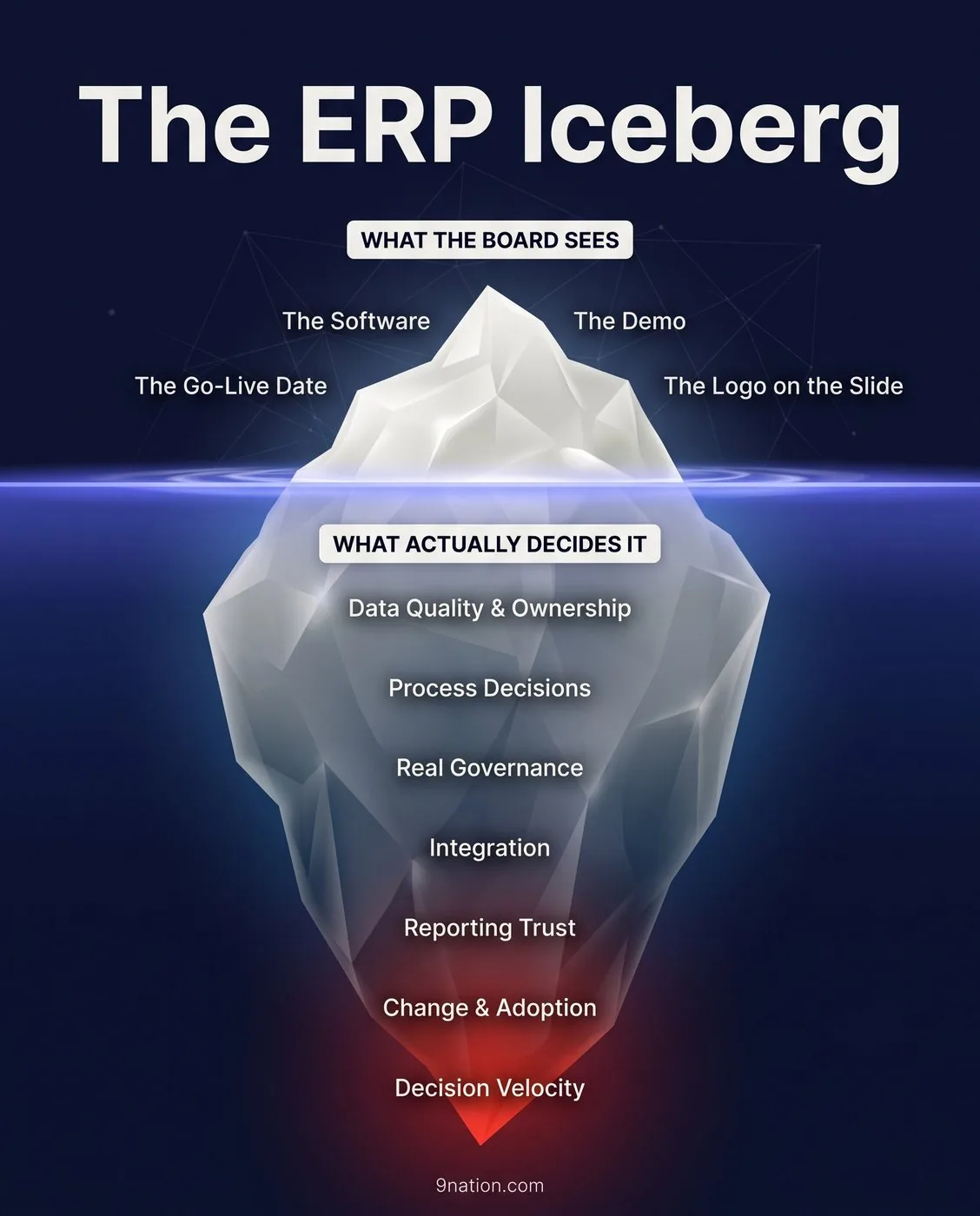 The ERP Iceberg infographic: the board sees the software, go-live date, and demo above the waterline while data, governance, and decision velocity sit below