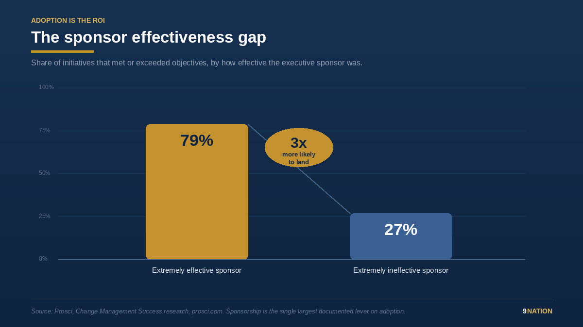 The sponsor effectiveness gap: 79% of initiatives with an extremely effective sponsor meet or exceed objectives, versus 27% with an extremely ineffective sponsor, three times more likely to land.