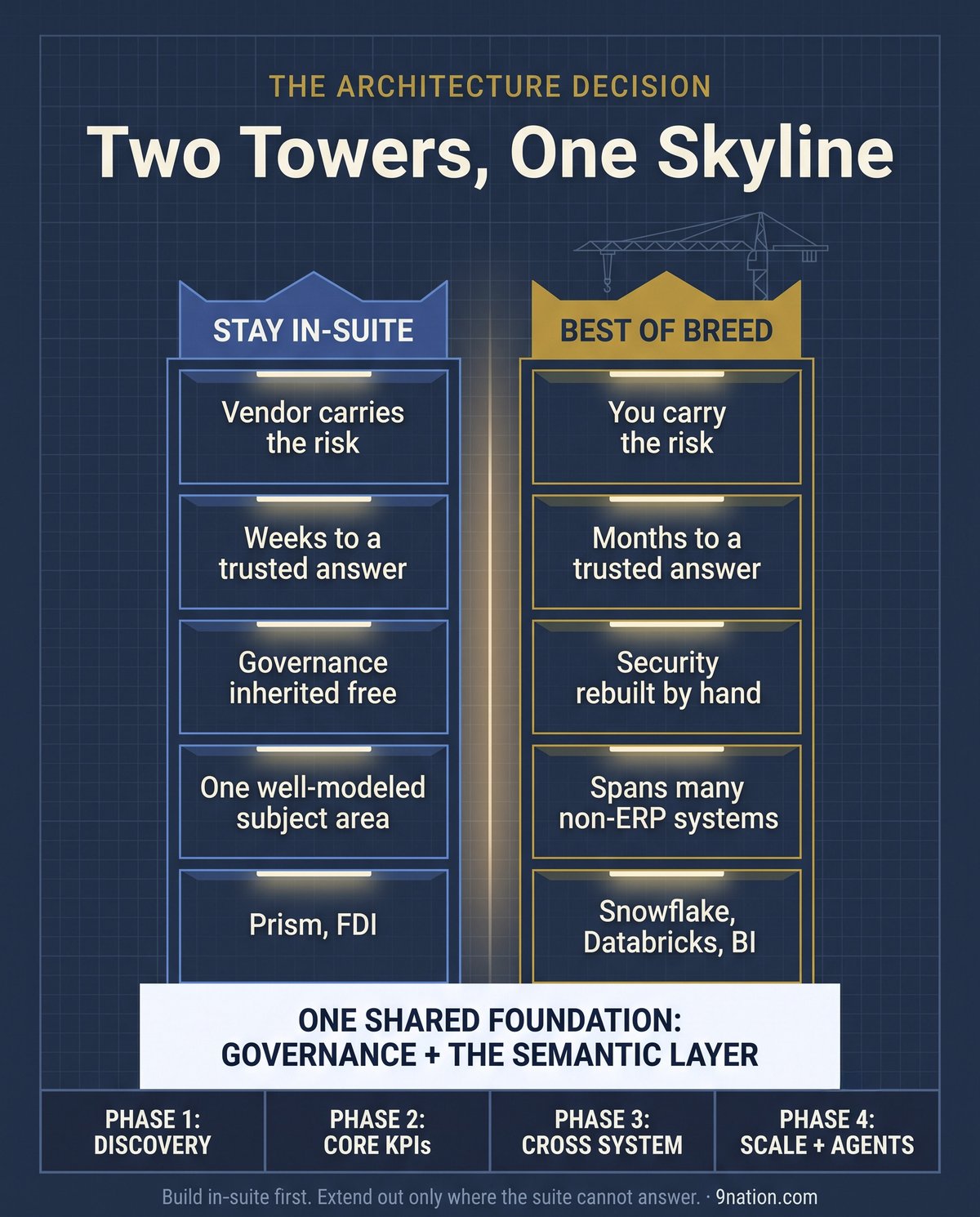 Two Towers, One Skyline: a blue in-suite tower and a gold best-of-breed tower with matched floors, standing on one shared foundation labeled governance plus the semantic layer, with a four-phase road strip beneath.