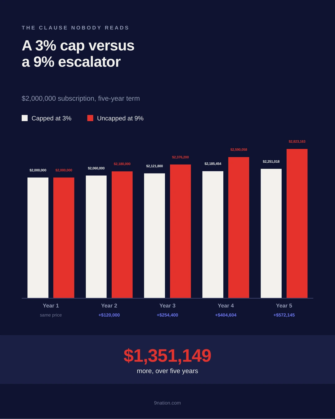 A 3 percent cap versus a 9 percent escalator on a $2,000,000 subscription: five paired bars showing an identical year one and a gap widening to $1,351,149 more across a five-year term