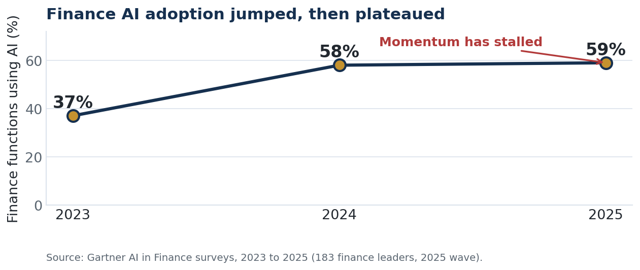 Finance AI adoption rose from 37% in 2023 to 58% in 2024, then flattened at 59% in 2025, per Gartner.