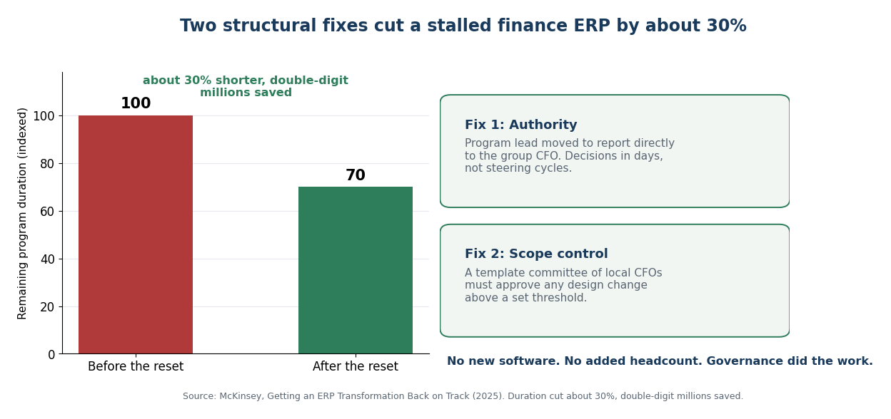 A stalled finance ERP cut its remaining duration by about 30% after two structural governance fixes: the program lead reported directly to the group CFO, and a CFO template committee gated design changes above a threshold.