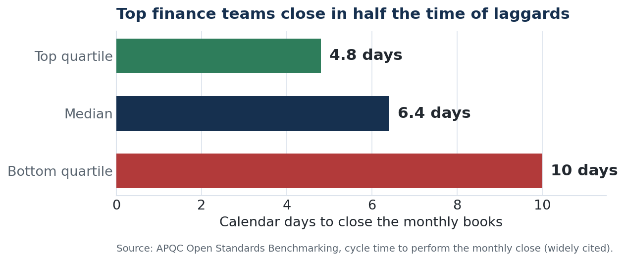 Top-quartile finance teams close the monthly books in under 5 days, the median is 6.4 days, and bottom-quartile teams take 10 or more days, per APQC.