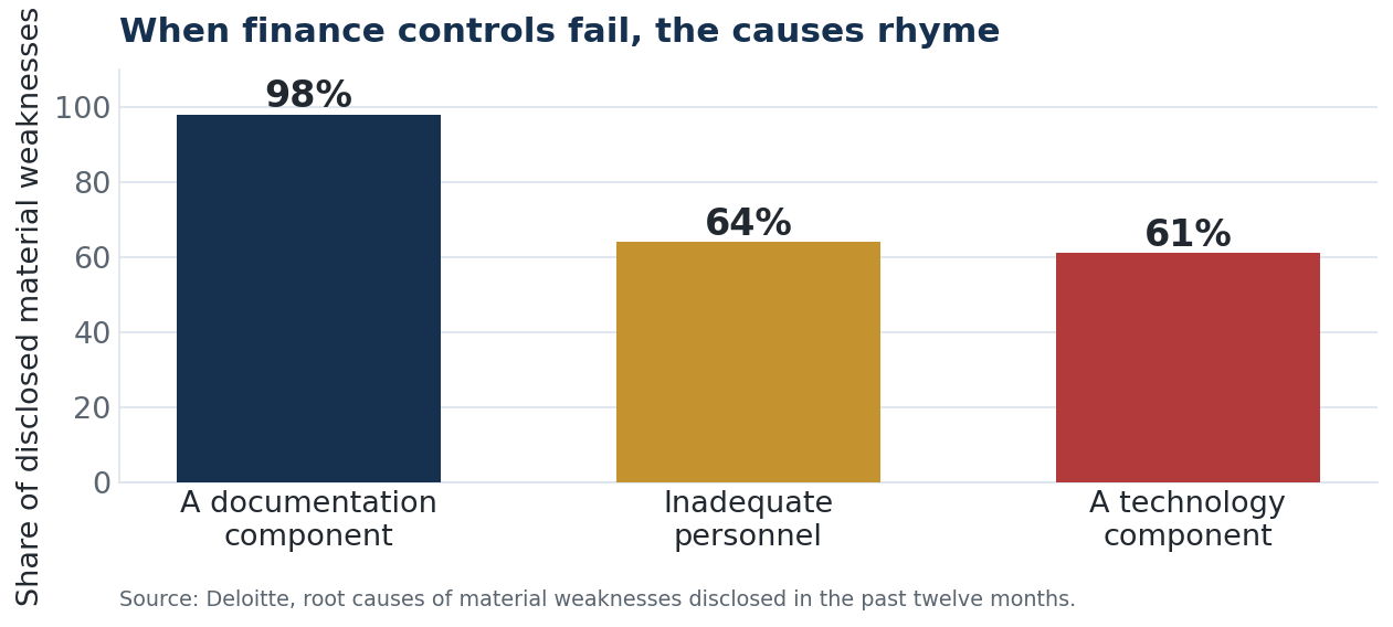 Of material weaknesses disclosed in the past twelve months, 98% had a documentation component, 64% inadequate personnel, and 61% a technology component, per Deloitte.