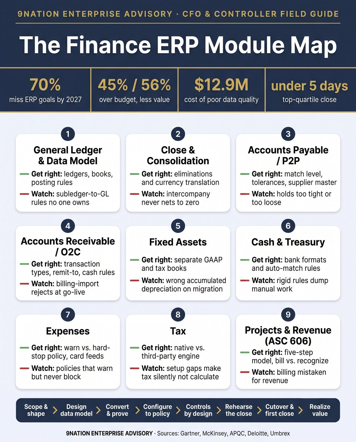 The Finance ERP Module Map: nine modules, the one decision to get right in each and the one place it quietly breaks, with the program lifecycle rail.