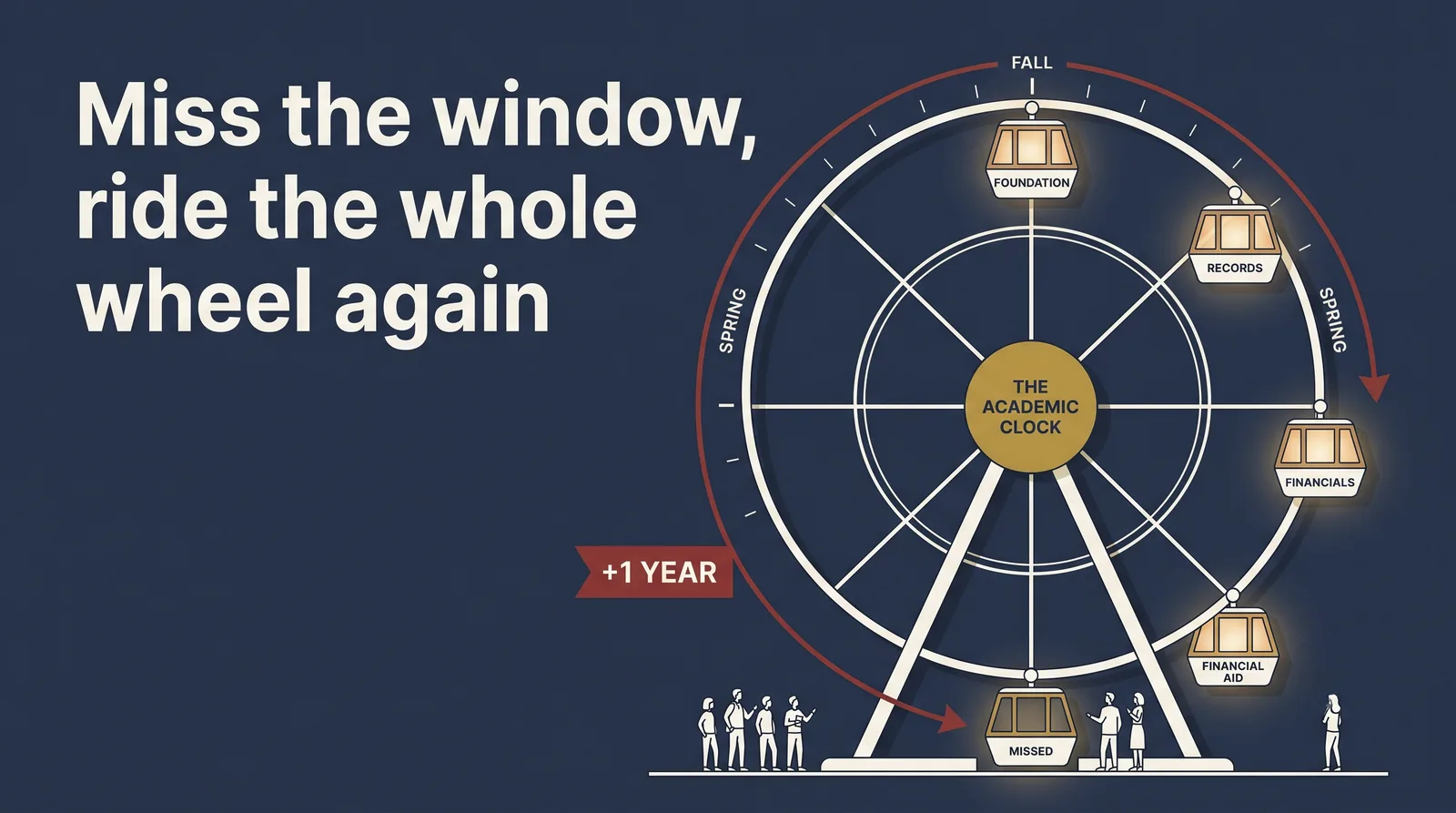 Student go-lives ride an academic-year ferris wheel: foundation, records, and financials board on time while the financial aid cabin misses its window and must ride the full circle again, flagged plus one year