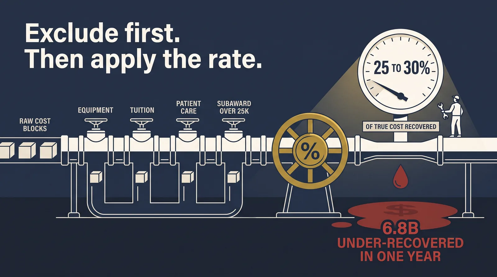 The F&A refinery: four bypass valves divert equipment, tuition, patient care, and the subaward over 25K before the rate wheel, with a gauge at 25 to 30% recovered and a red 6.8 billion dollar leak