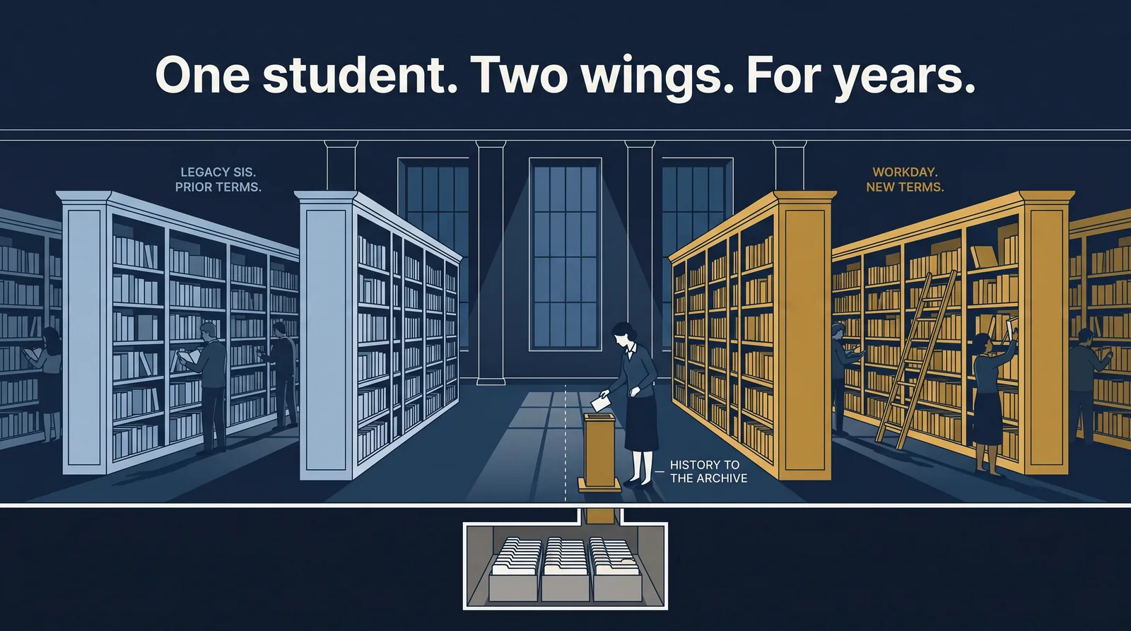 One library with two wings: the legacy SIS holds prior terms in cool blue while Workday holds new terms in gold, and a floor chute sends historical records to a basement archive
