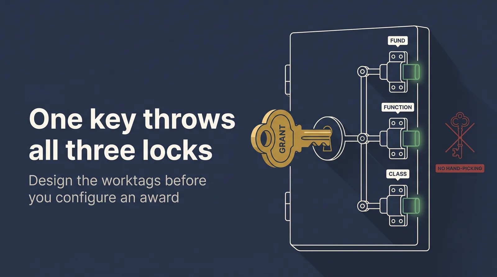 The grant worktag as a gold master key: one turn throws the fund, function, and class locks at once, with hand-picking crossed out