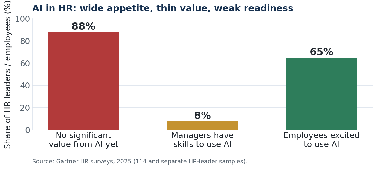 88% of HR leaders report no significant value from AI yet, only 8% believe their managers have the skills to use AI, and 65% of employees are excited to use AI. Source: Gartner, 2025.