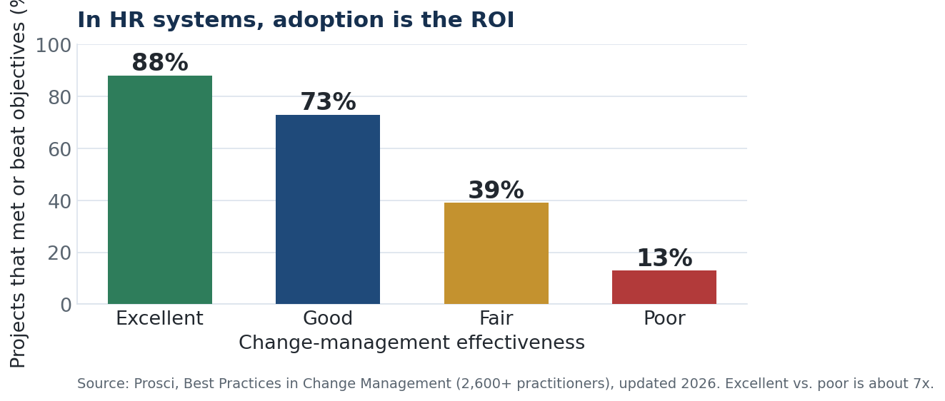 Projects with excellent change management meet or beat objectives 88% of the time, versus 13% with poor change management. Source: Prosci.