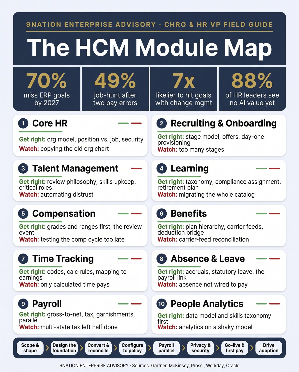 The HCM Module Map: ten HR modules, the one decision to get right in each and the one place it quietly breaks, with the program lifecycle rail.