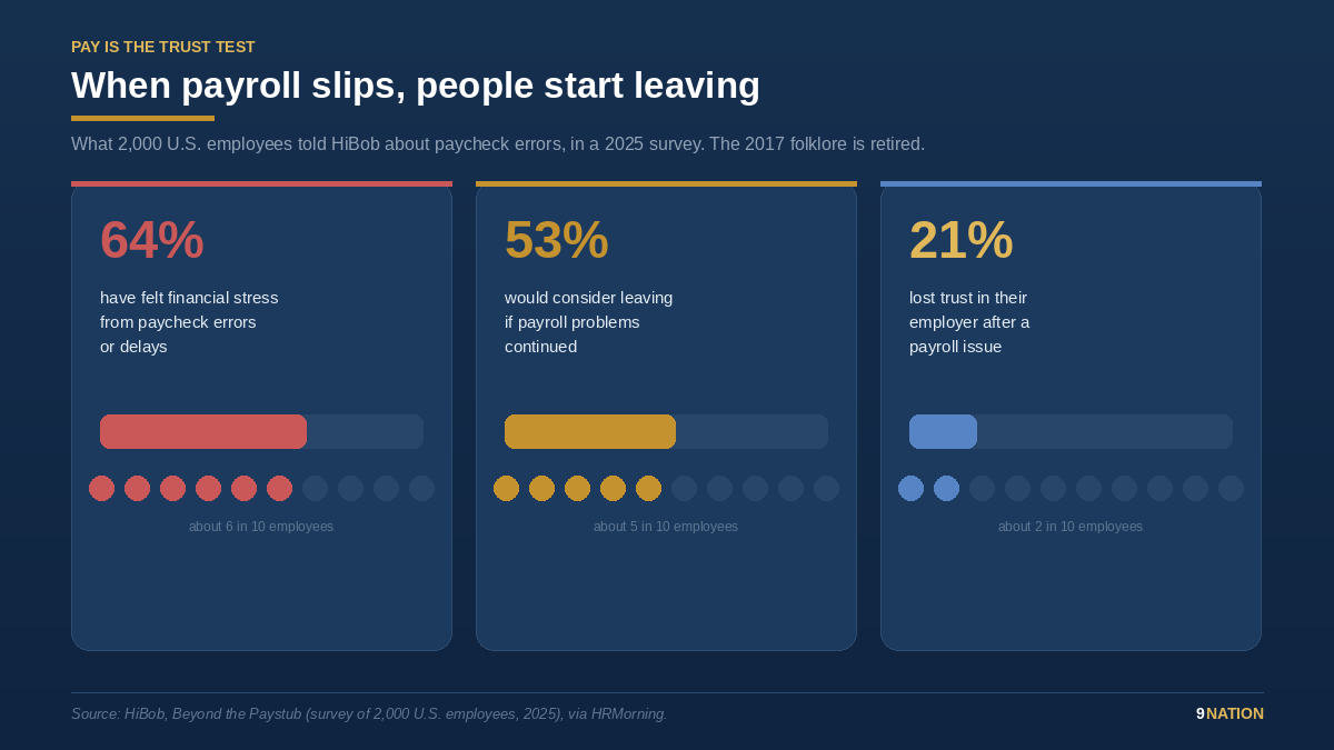 When payroll slips, people start leaving: 64% of employees have felt financial stress from paycheck errors or delays, 53% would consider leaving if problems continued, and 21% lost trust in their employer. Source: HiBob, survey of 2,000 U.S. employees, 2025.