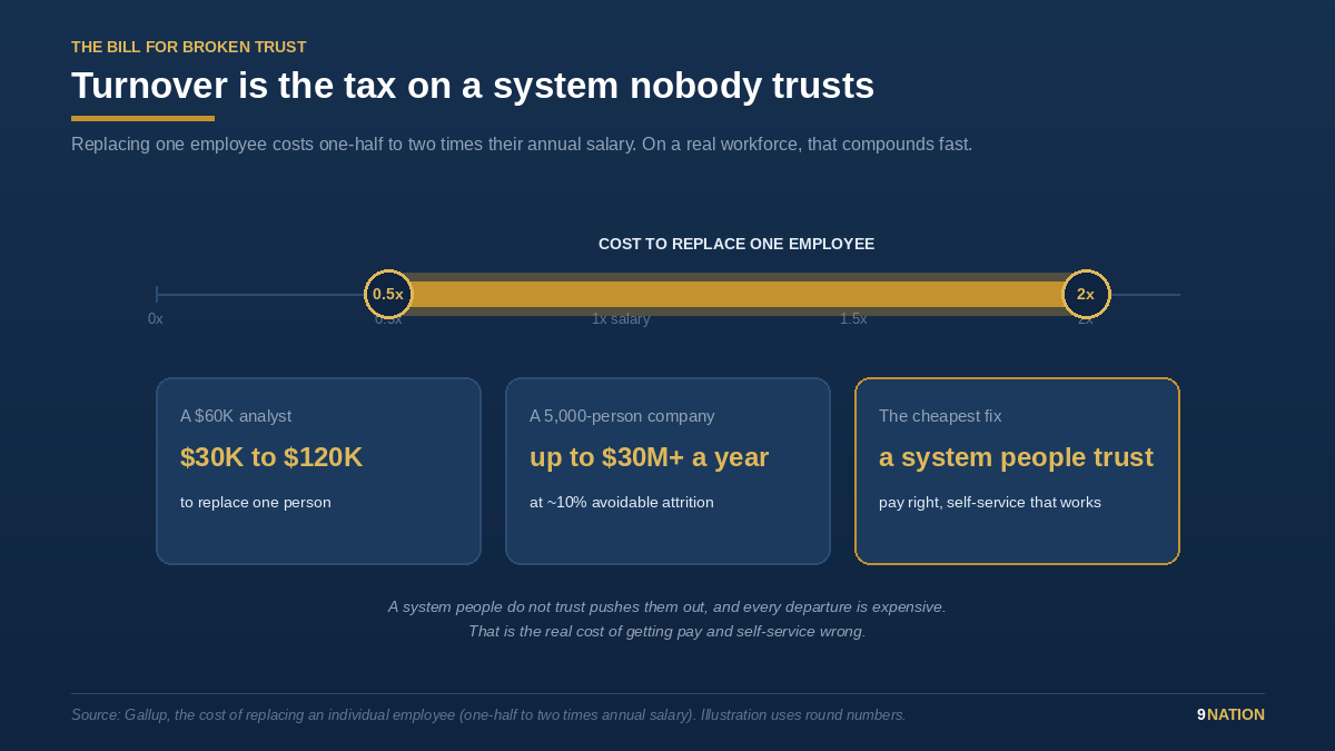 Replacing an employee can cost from one-half to two times their annual salary, per Gallup.