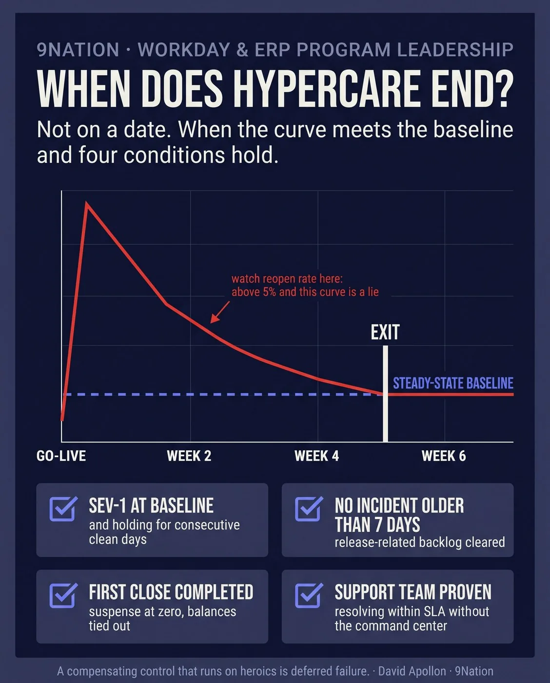 When does hypercare end: a stabilization curve of severity-1 volume decaying to the steady-state baseline with the exit gate at the intersection and four exit conditions