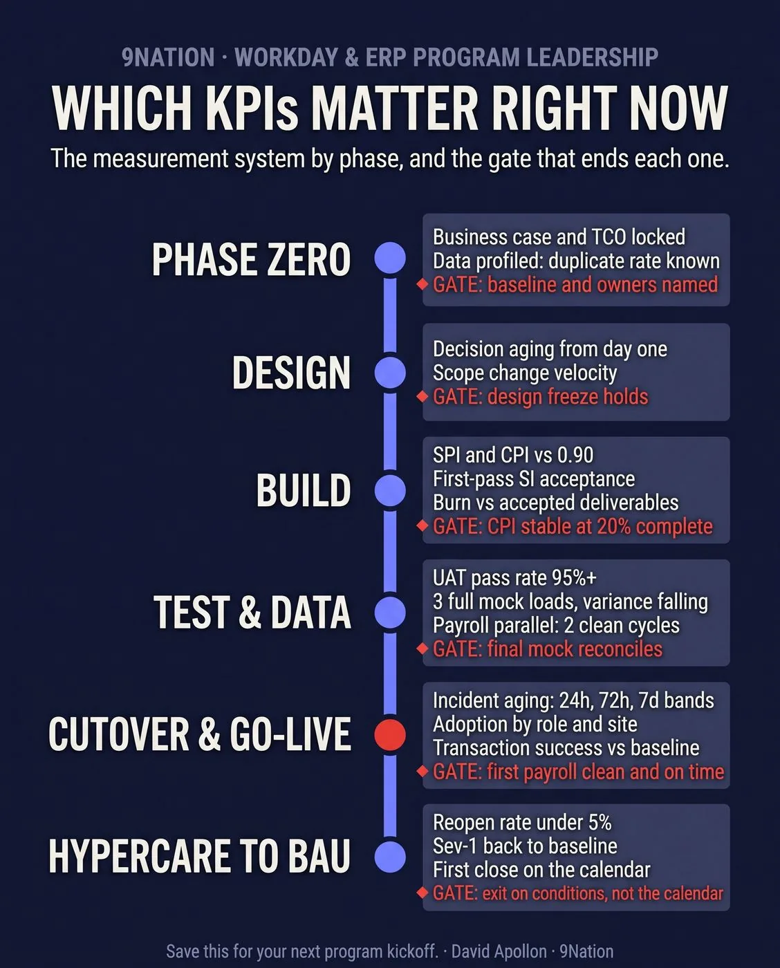 Which KPIs matter right now: the measurement system by phase from Phase Zero through Design, Build, Test and Data, Cutover and Go-Live, to Hypercare and BAU, with the gate that ends each phase