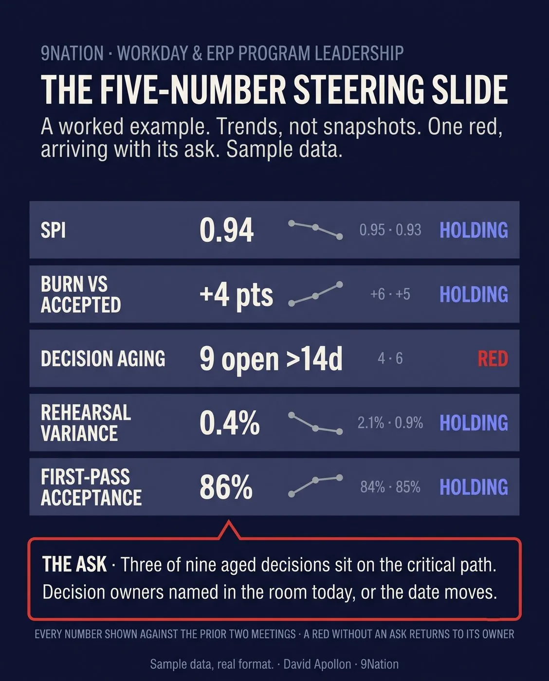 The five-number steering slide, a worked example with sample data: SPI, burn vs accepted, decision aging in red with its written ask, rehearsal variance, and first-pass acceptance, each shown against the prior two meetings