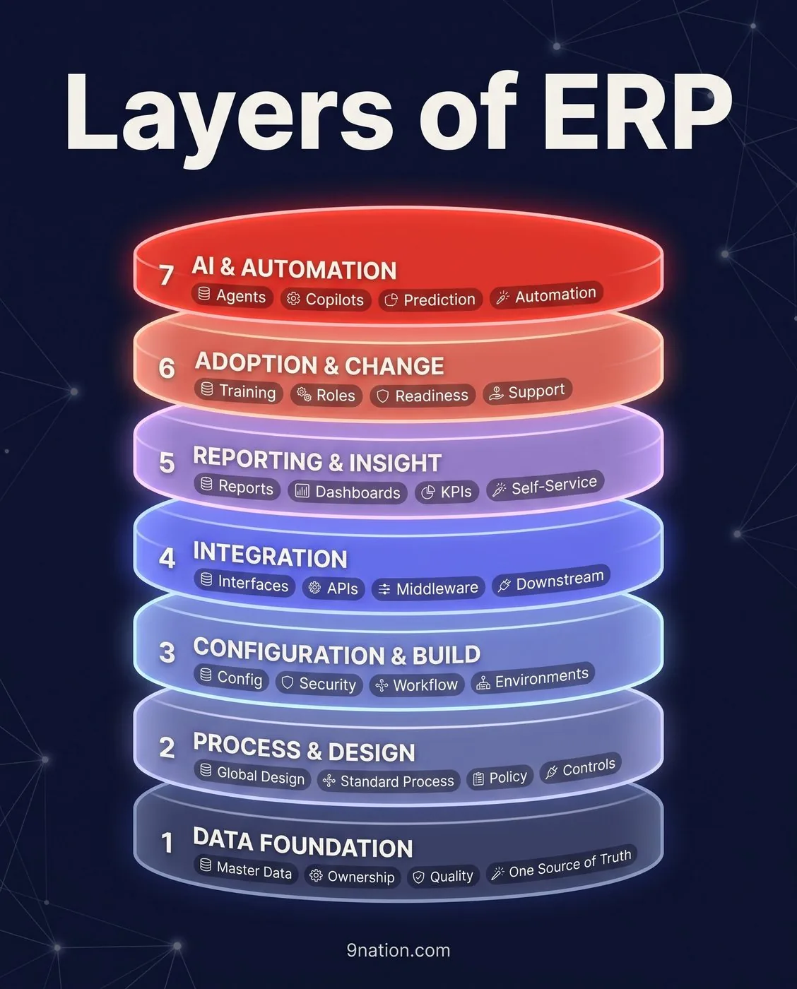 Layers of ERP infographic: a seven-layer stack from Data Foundation at the base up to AI and Automation at the top