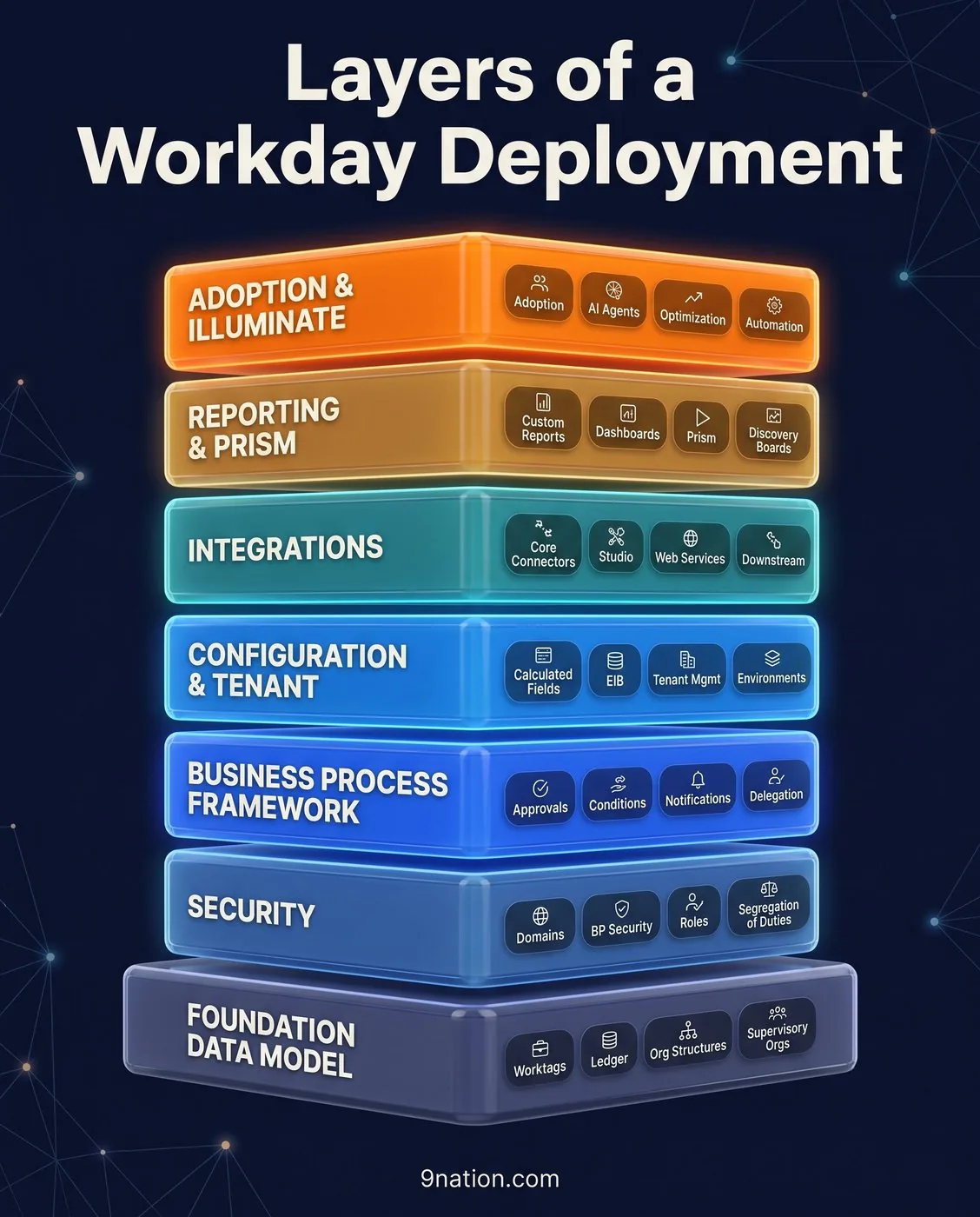 Layers of a Workday Deployment infographic: seven rectangular layers from the Foundation Data Model up to Adoption and Illuminate