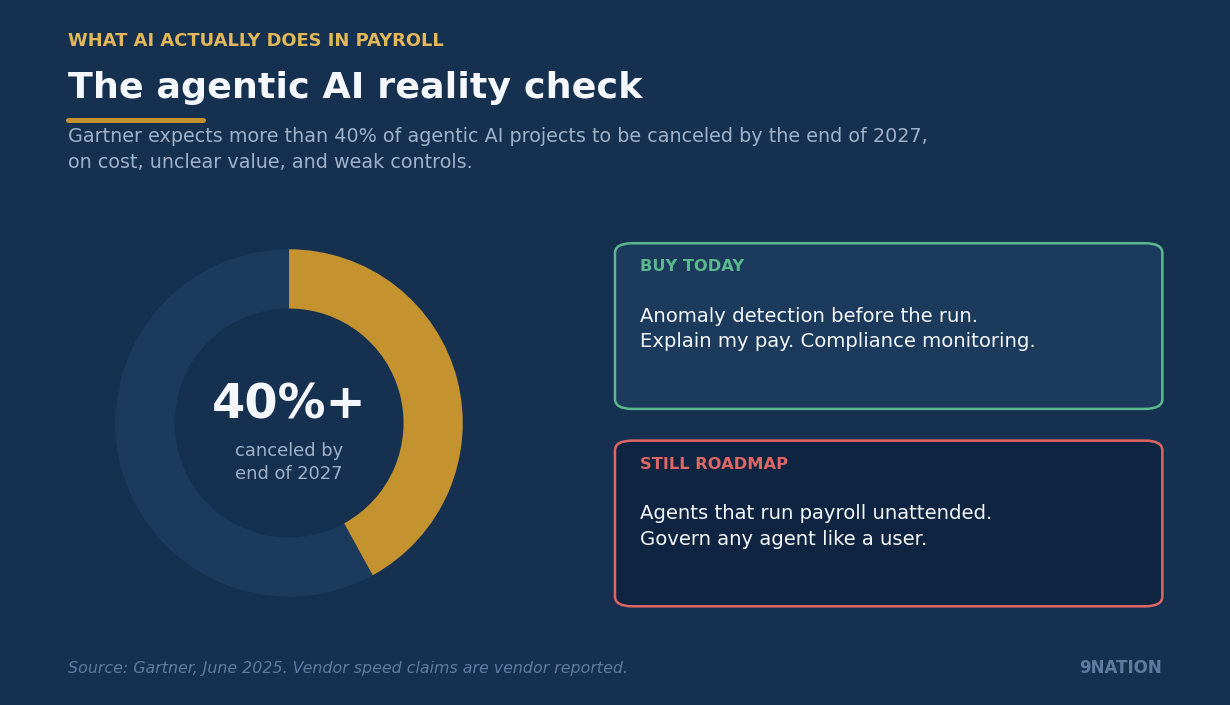 Gartner expects more than 40% of agentic AI projects to be canceled by the end of 2027, on cost, unclear value, and weak controls.
