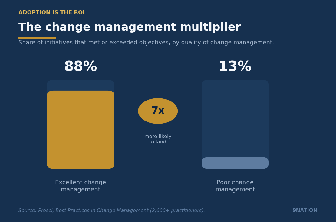 Initiatives with excellent change management meet or exceed objectives 88% of the time, versus 13% with poor change management, per Prosci.