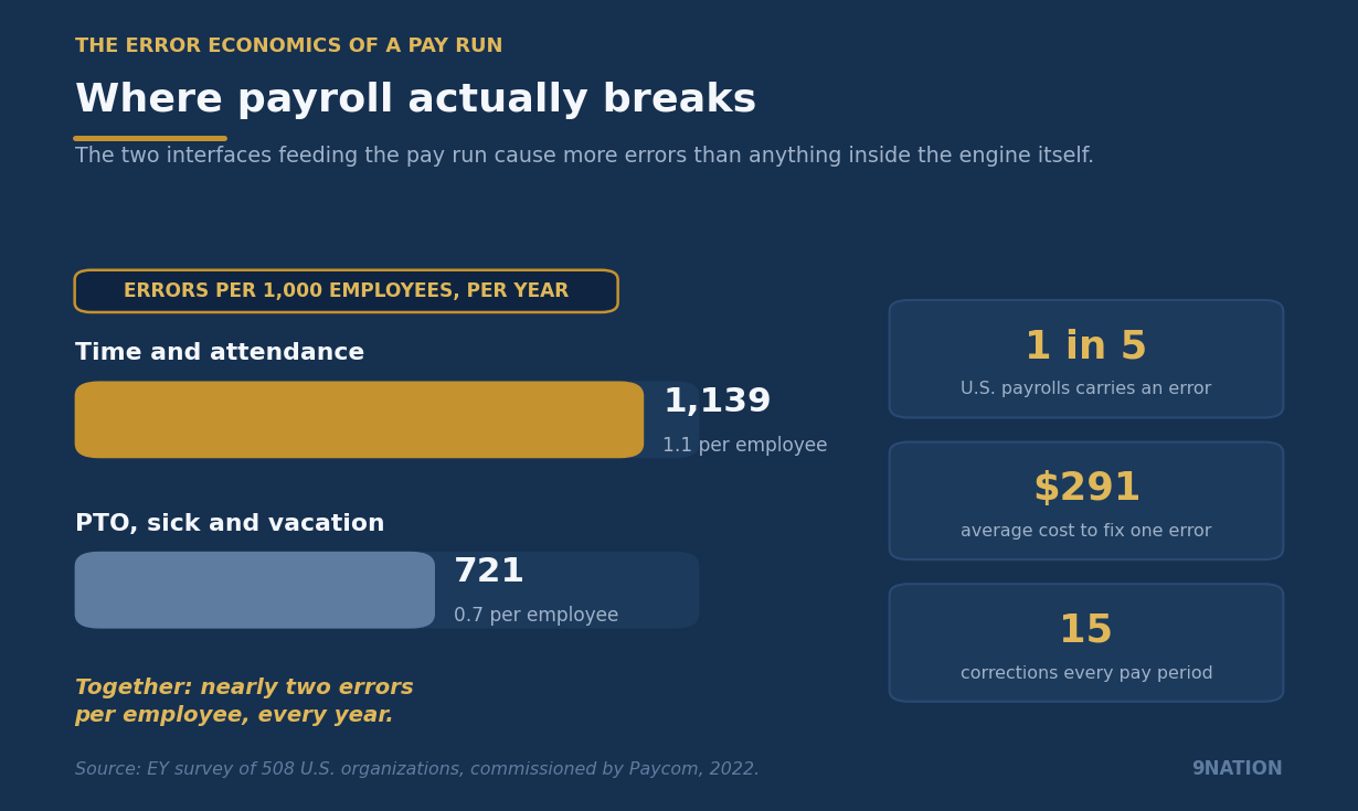 Where payroll actually breaks: per 1,000 employees per year, time and attendance causes 1,139 errors (1.1 per employee) and PTO, sick, and vacation causes 721 (0.7 per employee), nearly two errors per employee every year, alongside the error economics: one in five payrolls carries an error, $291 to fix one, 15 corrections every pay period. Per an EY survey commissioned by Paycom.