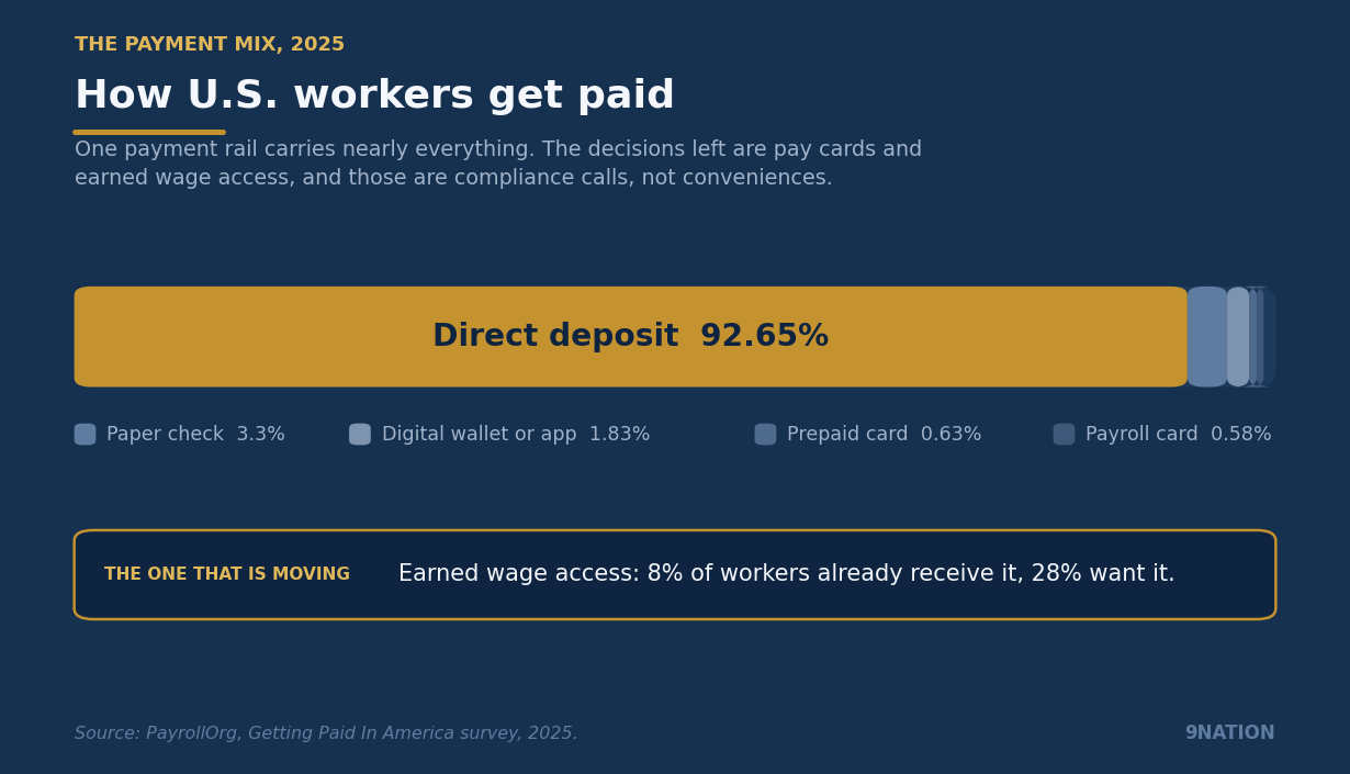 Direct deposit reaches 92.65% of U.S. workers in 2025, far ahead of paper check at 3.3%, digital wallet at 1.83%, prepaid card at 0.63%, and payroll card at 0.58%, per PayrollOrg.