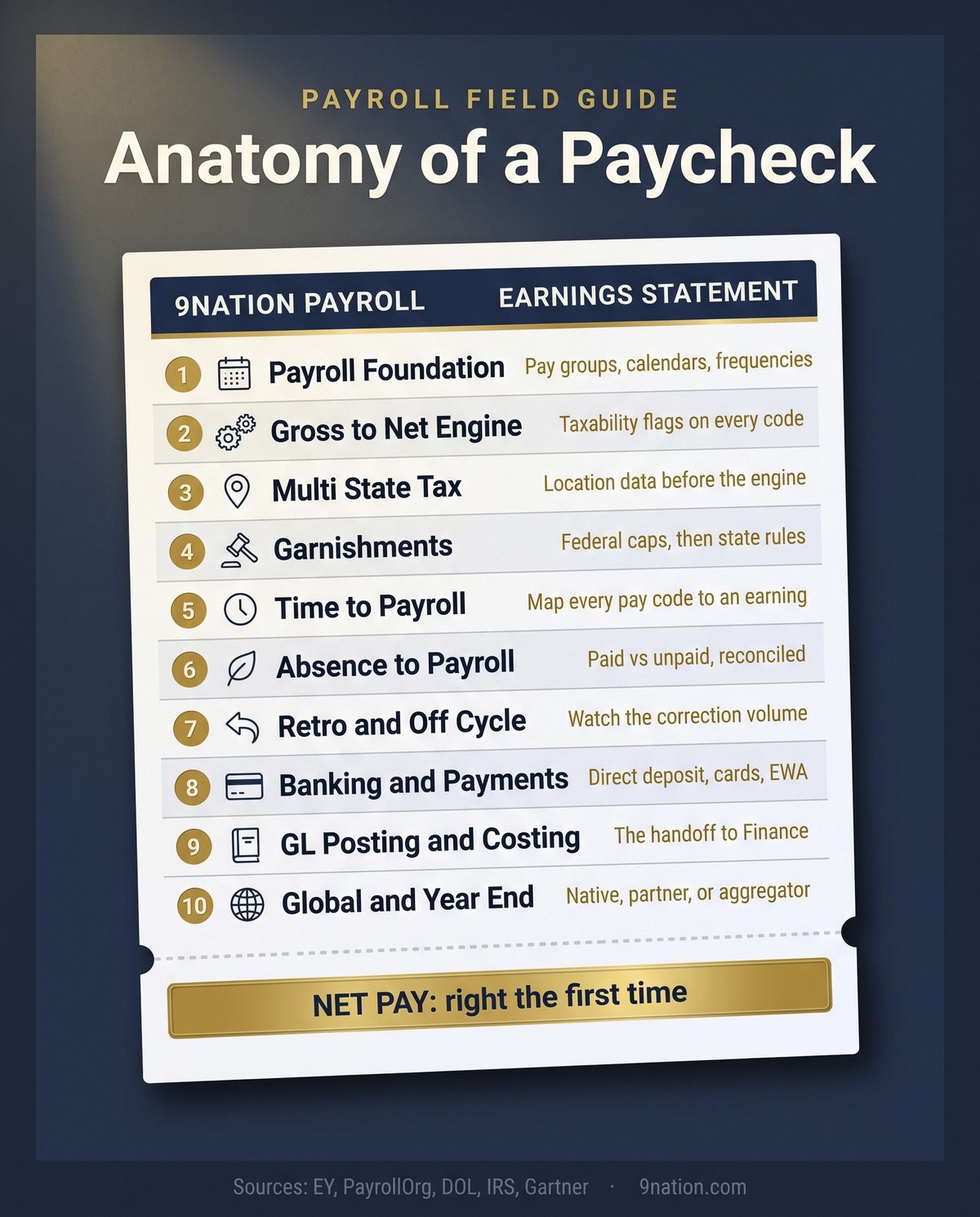 Anatomy of a Paycheck: the ten payroll modules rendered as a pay stub, each row with the decision to get right and a gold net pay bar reading right the first time.