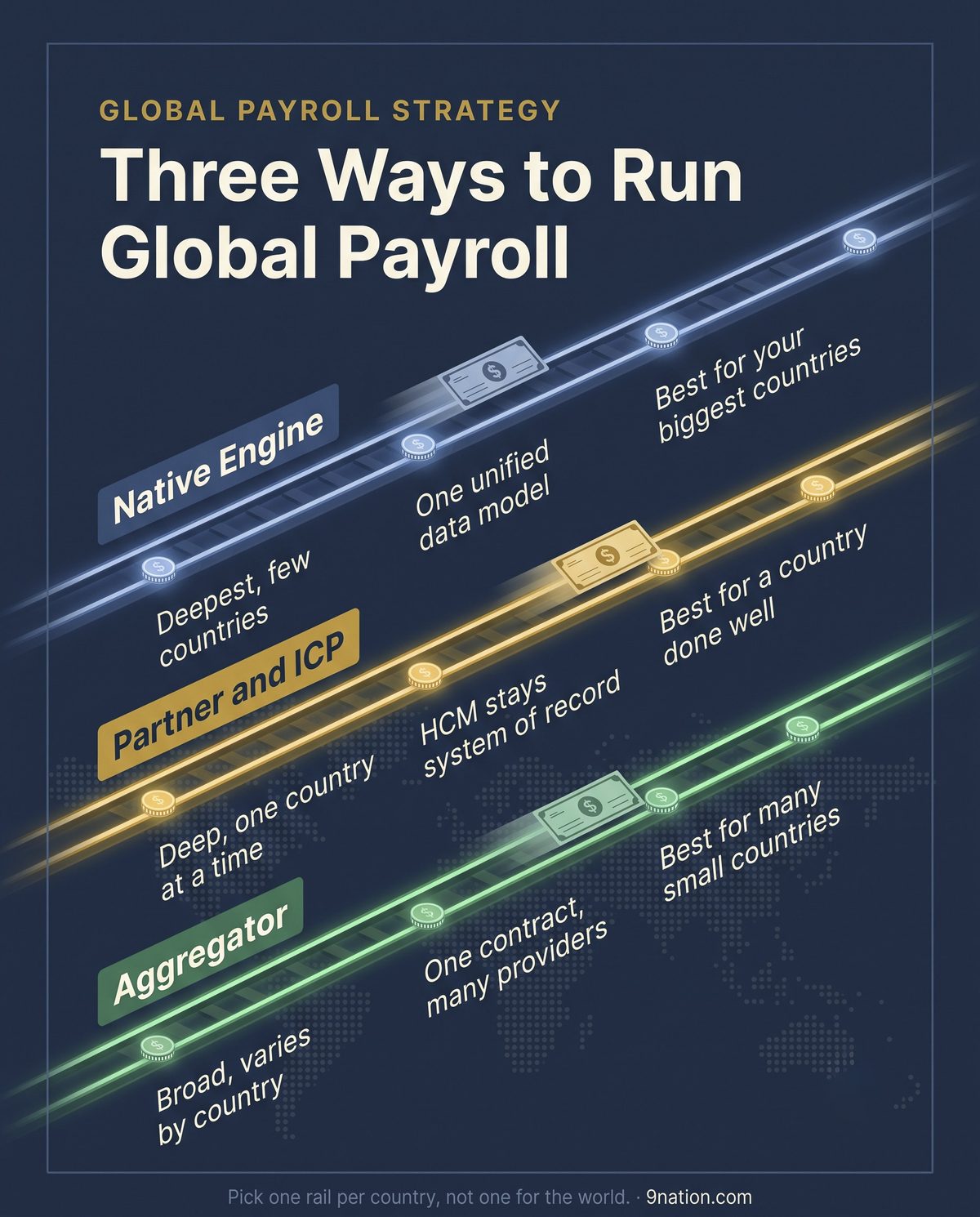 Three Ways to Run Global Payroll: three luminous payment rails, native engine, partner and ICP, and aggregator, each with its depth, data model, and best fit.