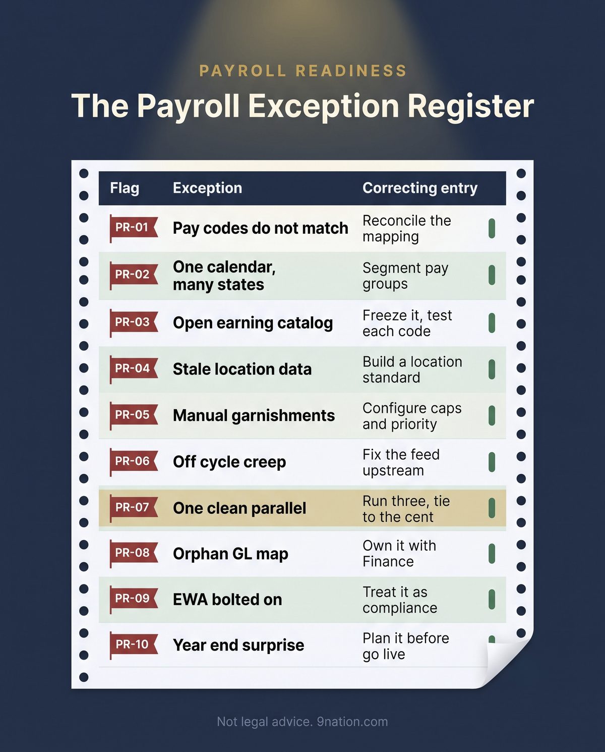 The Payroll Exception Register: ten flags on continuous feed register paper, each exception paired with its correcting entry, from unmatched pay codes to a year end surprise.