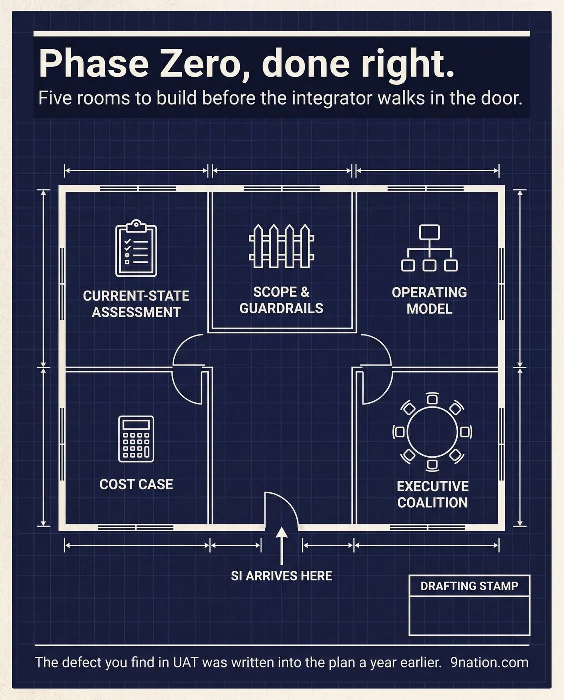 The Phase Zero Blueprint infographic