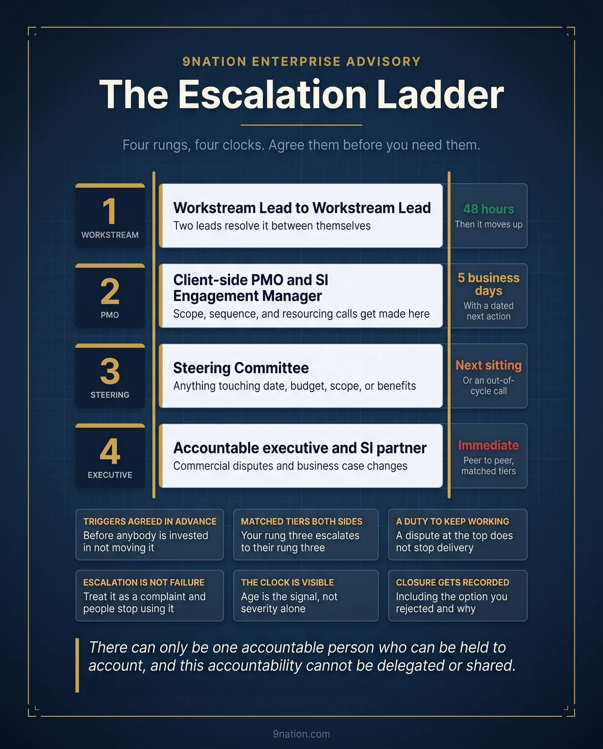 The escalation ladder. Four rungs, each with a decision right and a time limit: workstream lead to workstream lead within 48 hours, client-side PMO and SI engagement manager within 5 business days, steering committee at the next sitting or an out-of-cycle call, accountable executive and SI partner immediately. Six conditions that make the ladder work: triggers agreed in advance, matched tiers on both sides, a duty to keep working, escalation is not failure, the clock is visible, and closure gets recorded.