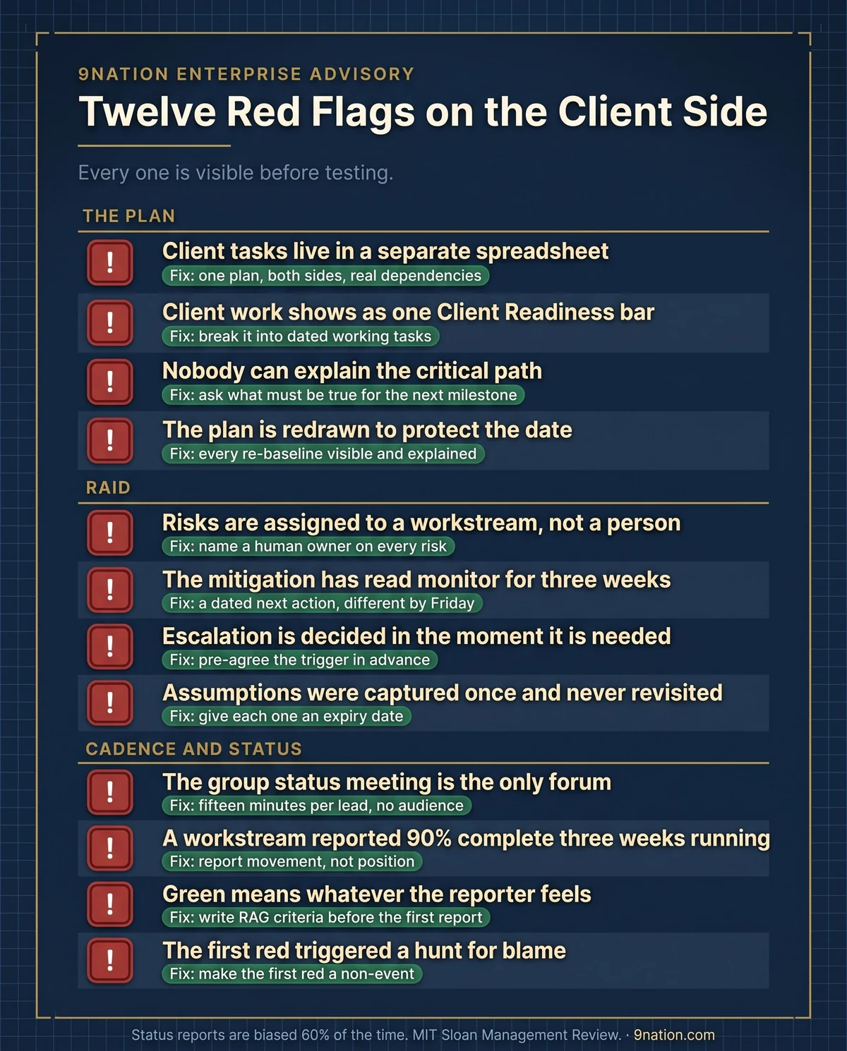 Twelve red flags on the client side, grouped under the plan, RAID, and cadence and status. Each flag is paired with a fix, covering separate spreadsheets, Client Readiness bars, unexplained critical paths, redrawn plans, risks without human owners, stale mitigations, late escalation decisions, unrevisited assumptions, group-only status meetings, work stuck at 90% complete, undefined RAG criteria, and blame after the first red.