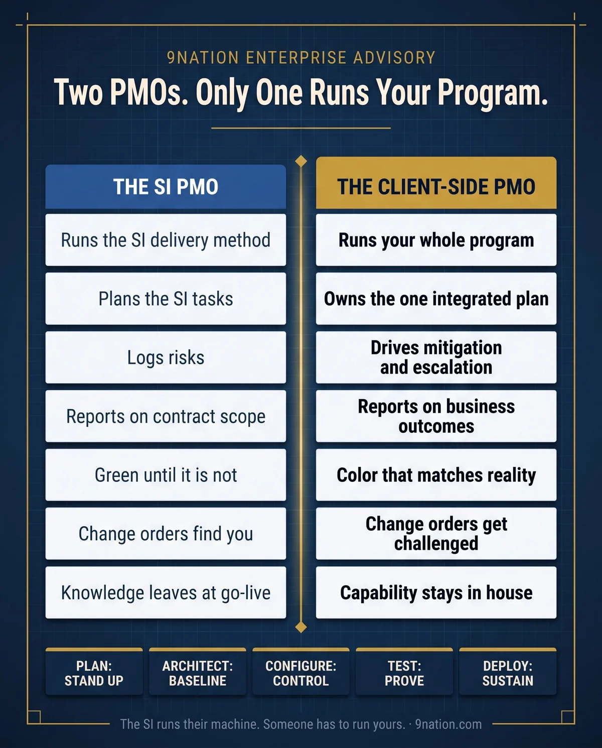 Comparison poster showing what the SI PMO owns against what the client-side PMO owns, across the plan, risk, reporting, change orders, decisions, and knowledge retention.