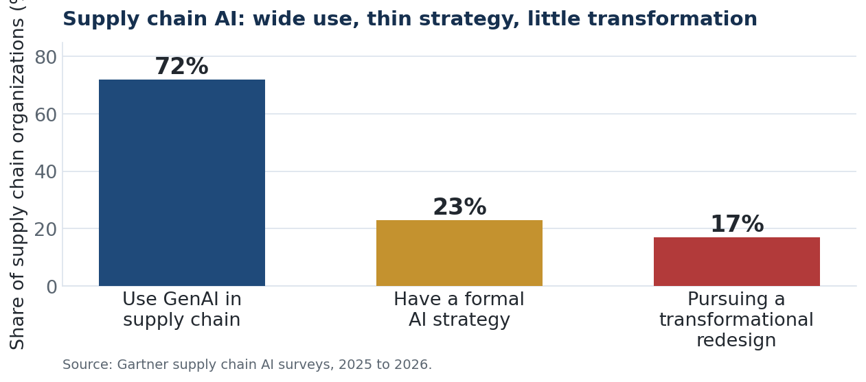 About 72% of supply chain organizations use generative AI, but only 23% have a formal AI strategy and 17% are pursuing a transformational redesign, per Gartner.