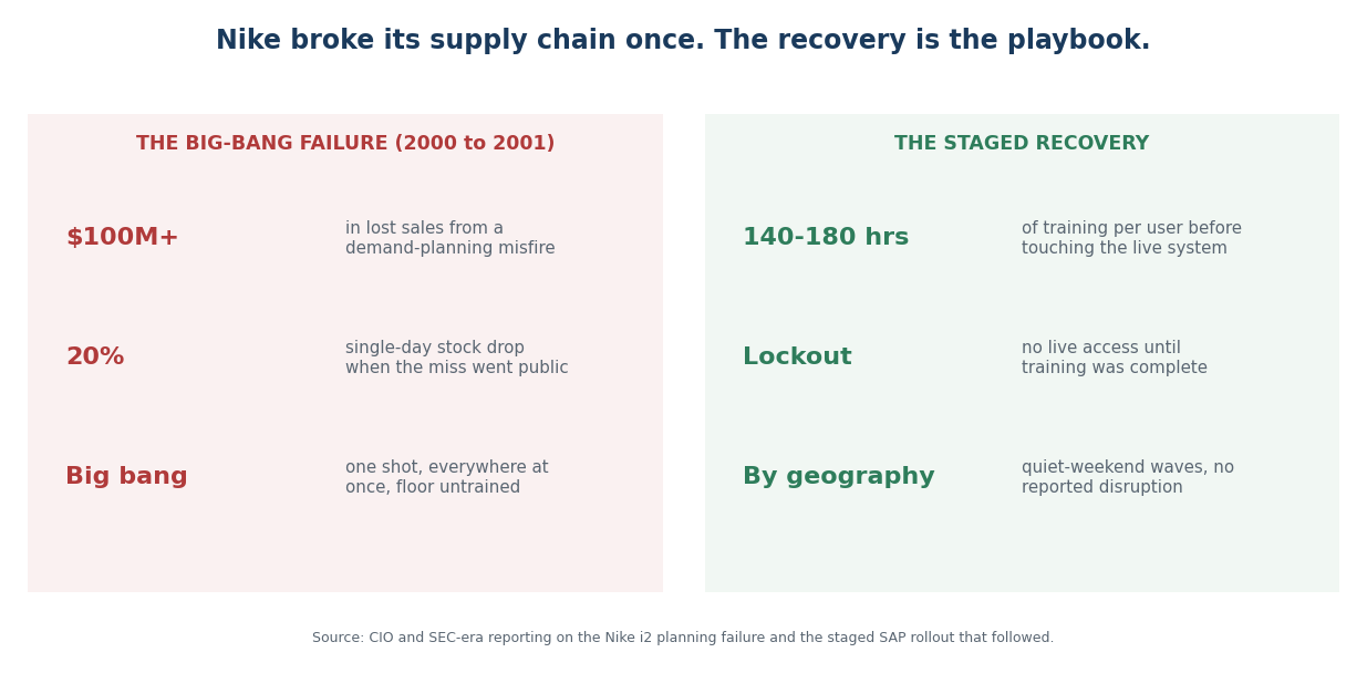 Nike's big-bang planning failure cost over $100 million in lost sales and a 20% stock drop. The staged recovery used 140 to 180 hours of training per user, locked users out until training was complete, and rolled out by geography with no reported disruption.