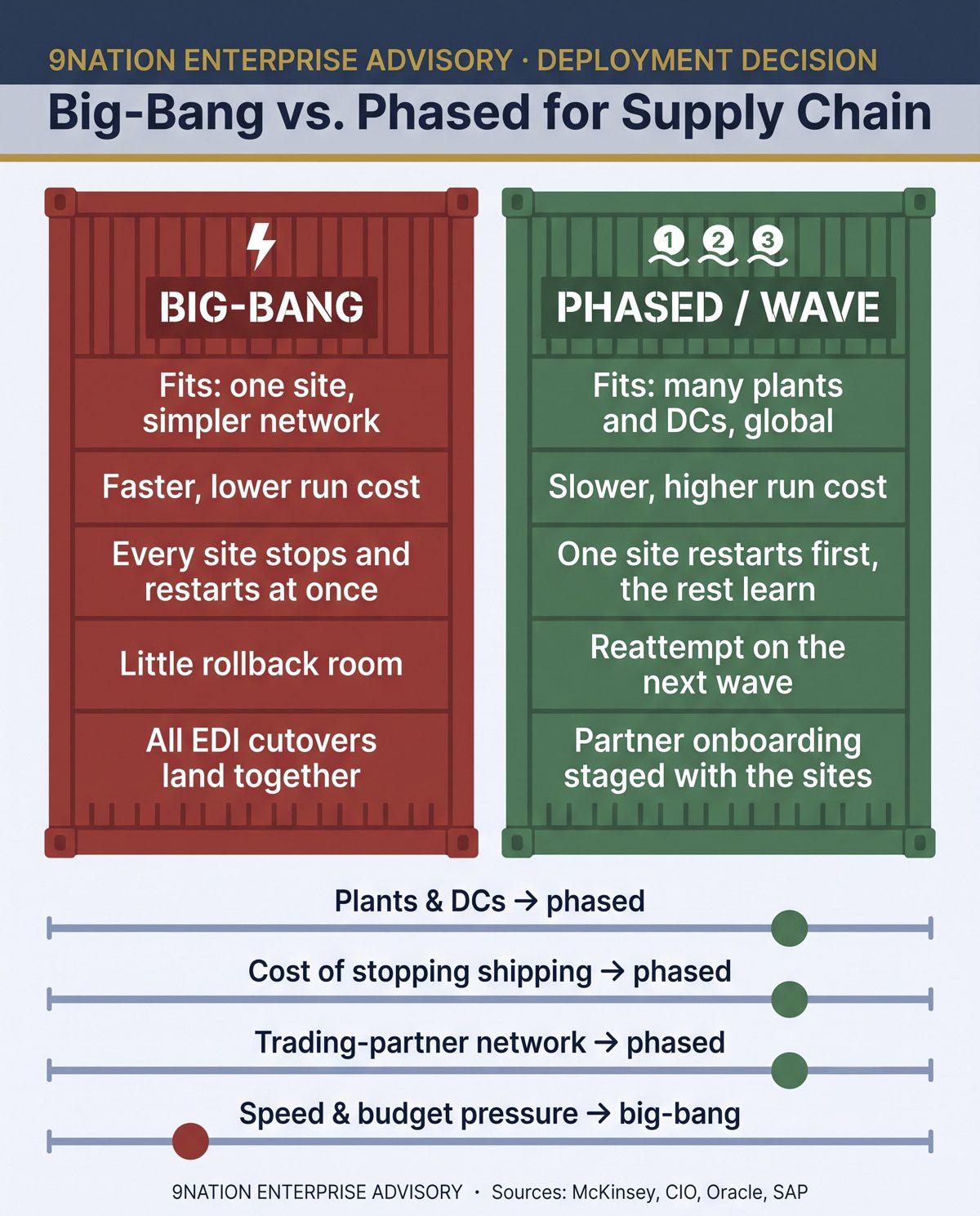 Big-Bang vs. Phased for Supply Chain: a red container that ships everything at once versus a green container that ships in waves, with four factor bars pointing to the winning side.