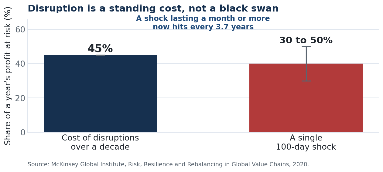 Over a decade, supply chain disruptions cost the average company close to 45% of one year's profits, and a single 100-day shock can wipe out 30 to 50% of a year's earnings, per McKinsey.