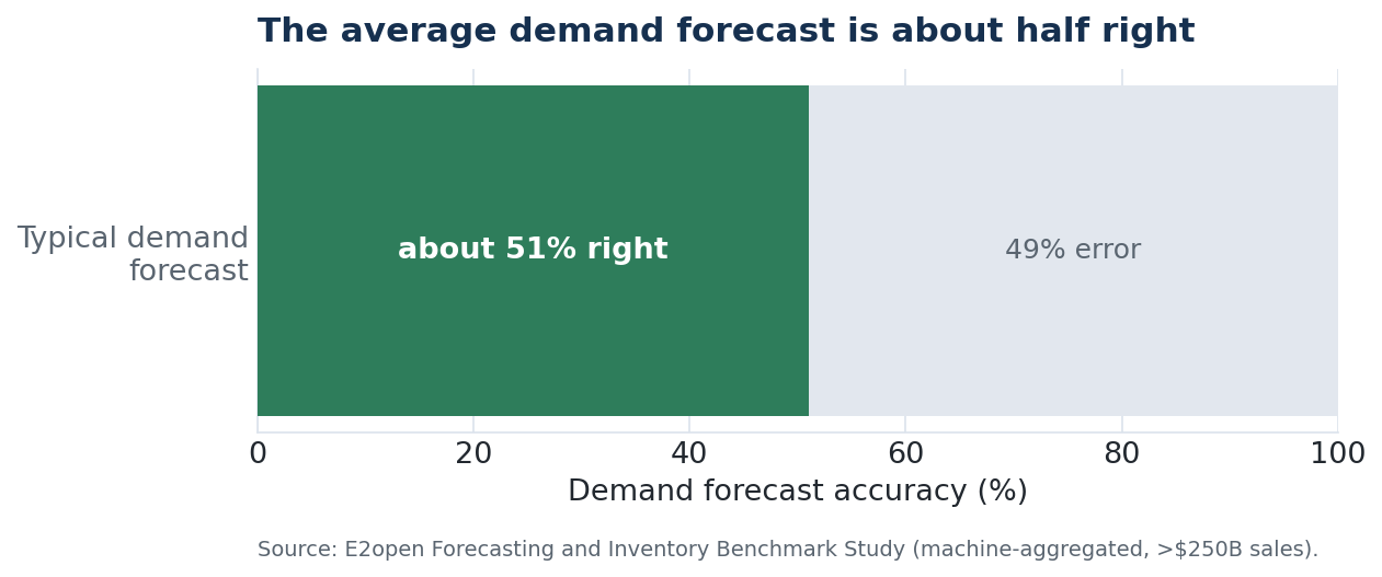 The typical demand forecast is about 51% accurate, with 49% error, per the E2open benchmark study.