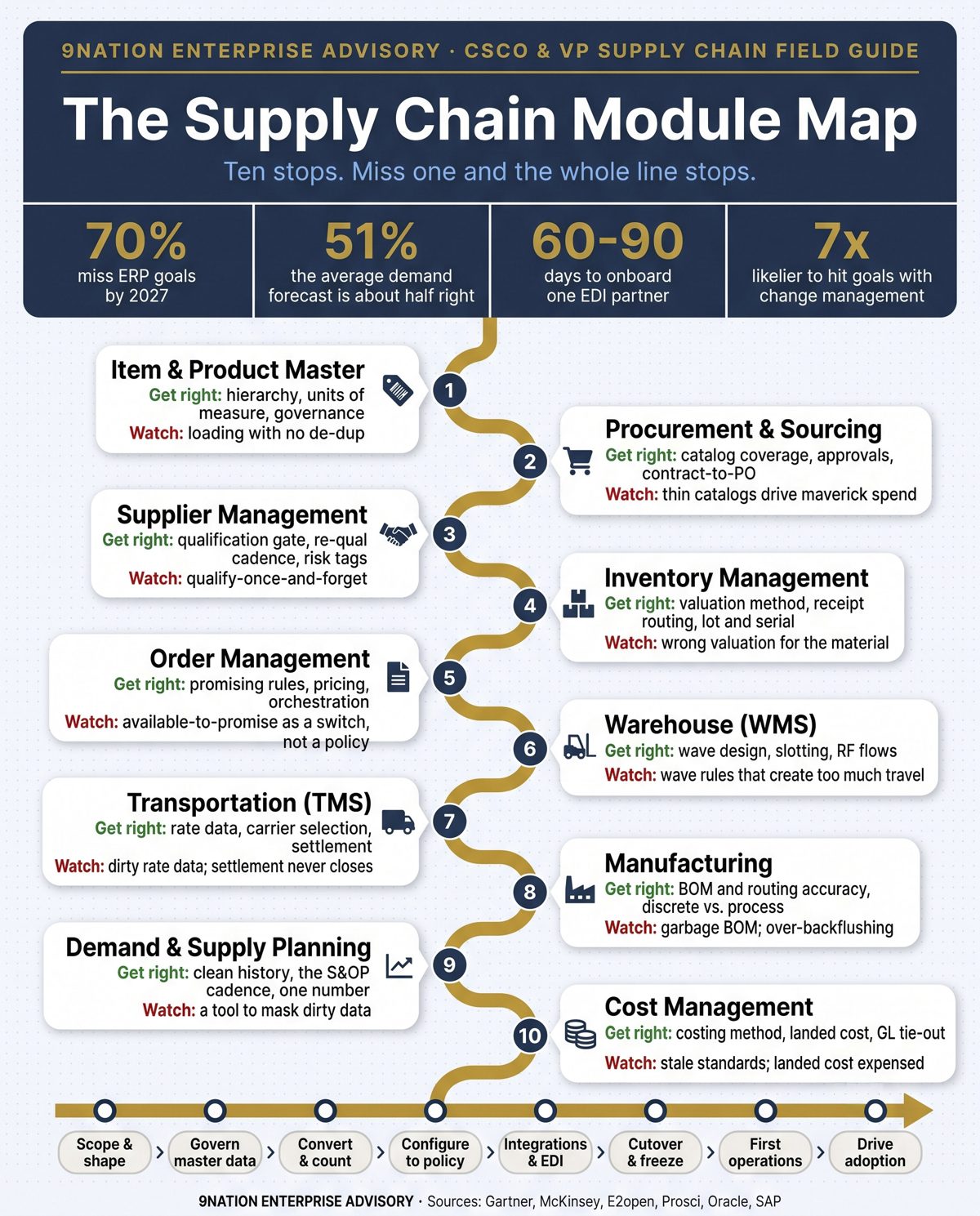 The Supply Chain Module Map as a transit map: ten module stations on one gold route line, each with the one decision to get right and the one place it breaks.