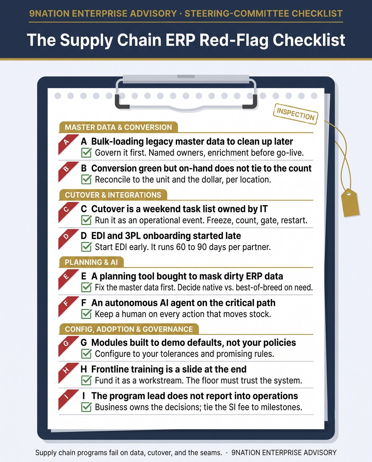 The Supply Chain ERP Red-Flag Checklist as a cargo inspection manifest: nine warning tags grouped by master data, cutover, planning and AI, and governance, each with a green check fix.