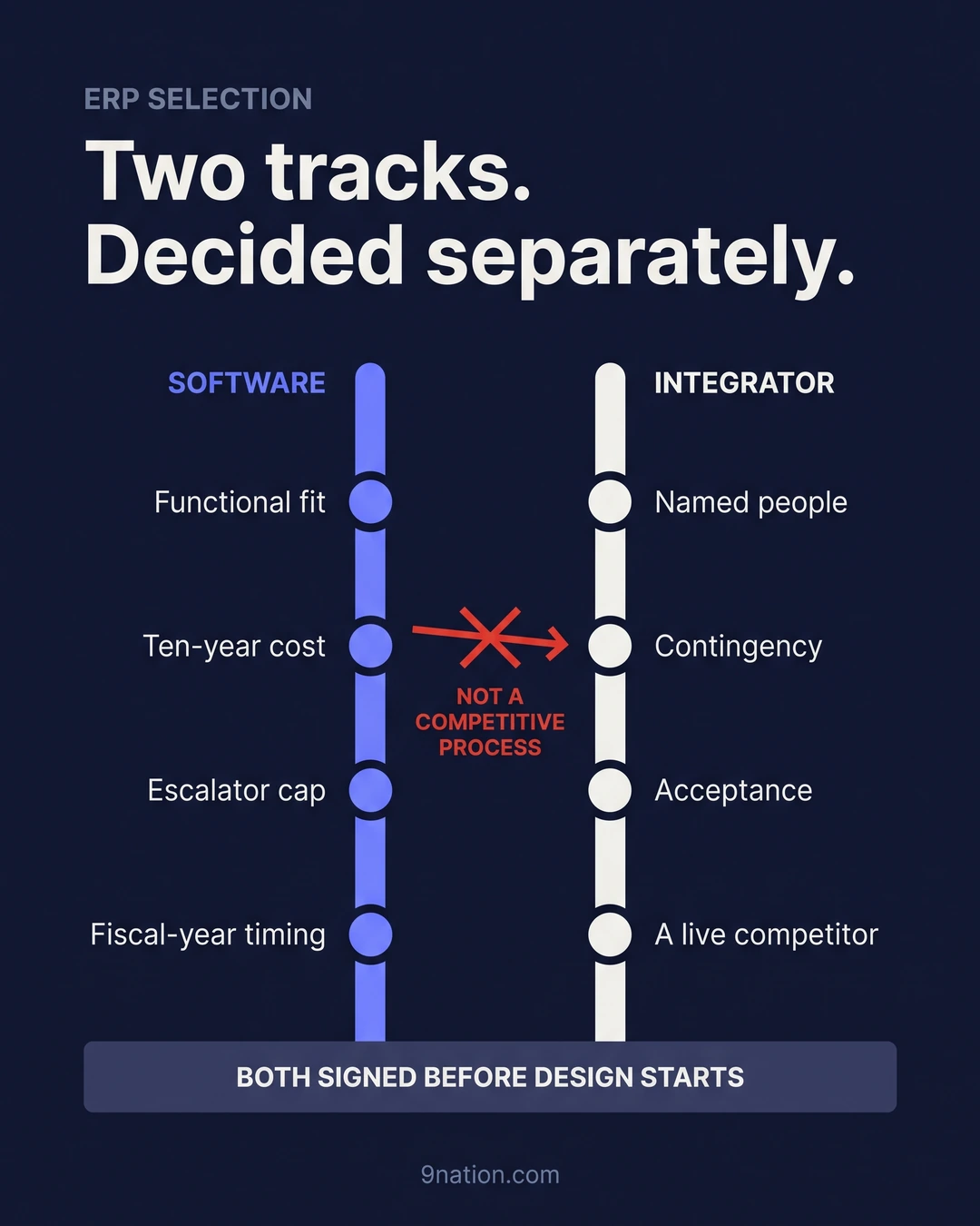 Two tracks decided separately: a software track scored on functional fit, ten-year cost, escalator cap and fiscal-year timing, beside an integrator track scored on named people, contingency, acceptance and a live competitor, with a struck-through arrow marking the vendor handoff that is not a competitive process