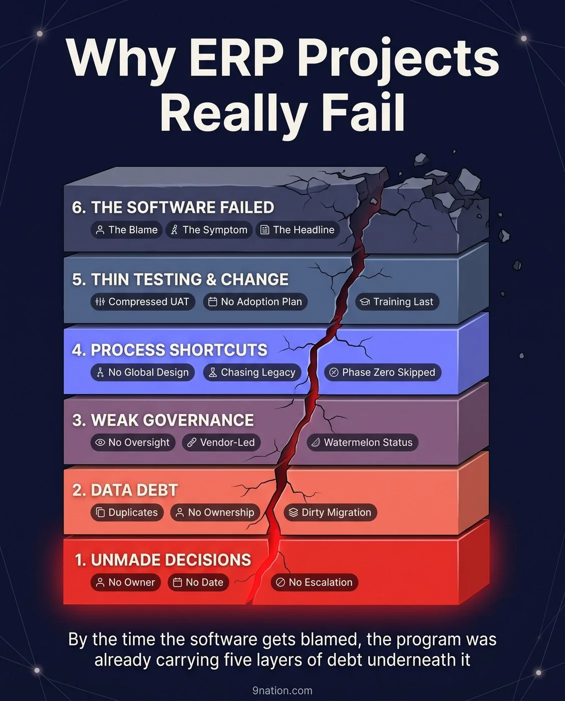 Why ERP Projects Really Fail infographic: a cracked stack fracturing from unmade decisions at the red base up to the software crumbling at the top