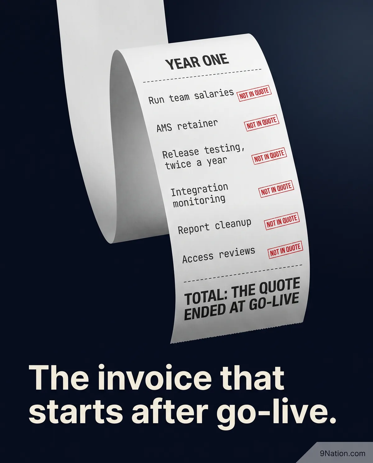 Year one run cost receipt: run team salaries, AMS retainer, release testing twice a year, integration monitoring, report cleanup and access reviews, each stamped not in quote