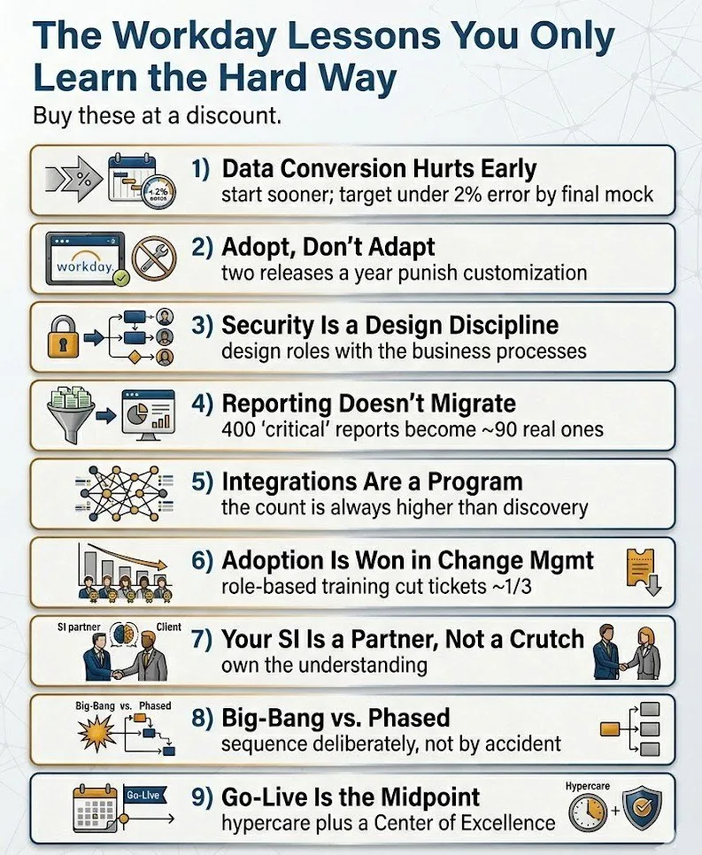 The nine Workday lessons at a glance, data, customization, security, reporting, integrations, adoption, knowledge transfer, sequencing, hypercare